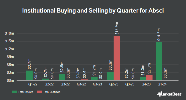 Institutional Ownership by Quarter for Absci (NASDAQ:ABSI)