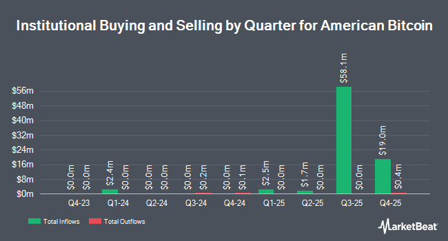Institutional Ownership by Quarter for American Bitcoin (NASDAQ:ABTC)
