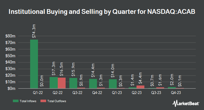 Institutional Ownership by Quarter for Atlantic Coastal Acquisition Corp. II (NASDAQ:ACAB)