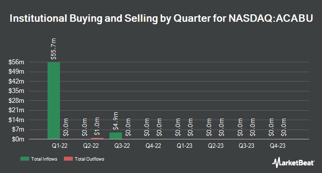 Institutional Ownership by Quarter for Atlantic Coastal Acquisition Corp. II (NASDAQ:ACABU)