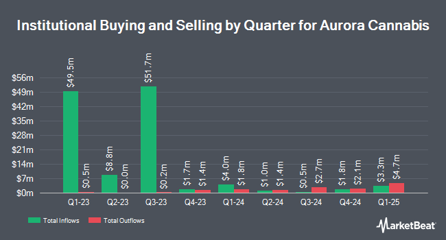Institutional Ownership by Quarter for Aurora Cannabis (NASDAQ:ACB)