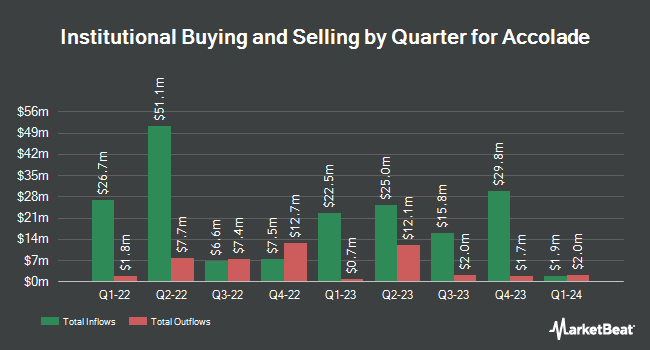 Institutional Ownership by Quarter for Accolade (NASDAQ:ACCD)