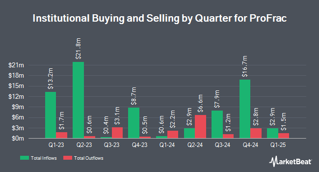 Institutional Ownership by Quarter for ProFrac (NASDAQ:ACDC)