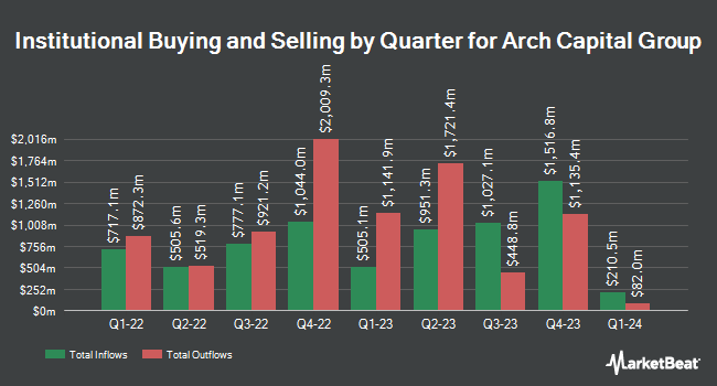 Institutional Ownership by Quarter for Arch Capital Group (NASDAQ: ACGL)