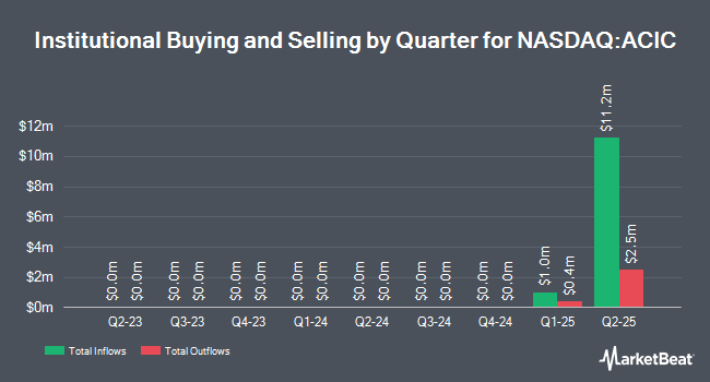 Institutional Ownership by Quarter for American Coastal Insurance (NASDAQ:ACIC)