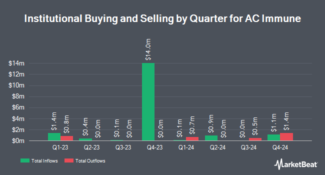 Institutional Ownership by Quarter for AC Immune (NASDAQ:ACIU)