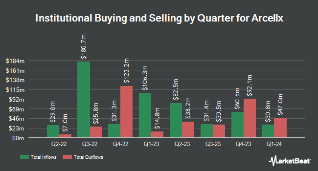 Institutional Ownership by Quarter for Arcellx (NASDAQ:ACLX)
