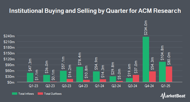 Institutional Ownership by Quarter for ACM Research (NASDAQ:ACMR)