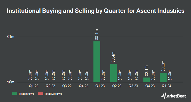 Institutional Ownership by Quarter for Ascent Industries (NASDAQ:ACNT)
