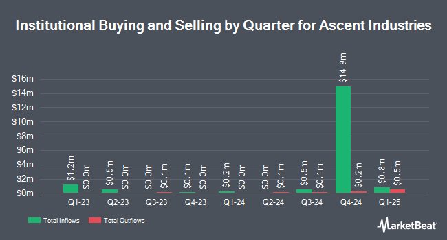 Institutional Ownership by Quarter for Ascent Industries (NASDAQ:ACNT)