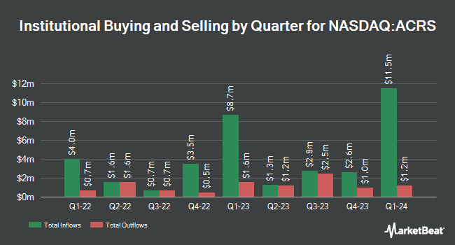 Institutional Ownership by Quarter for Aclaris Therapeutics (NASDAQ:ACRS)