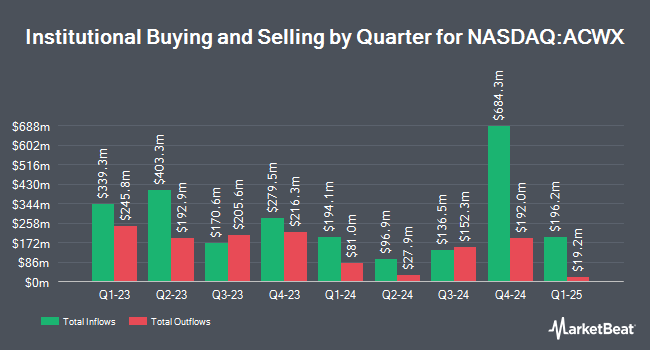 Institutional Ownership by Quarter for iShares MSCI ACWI ex U.S. ETF (NASDAQ:ACWX)