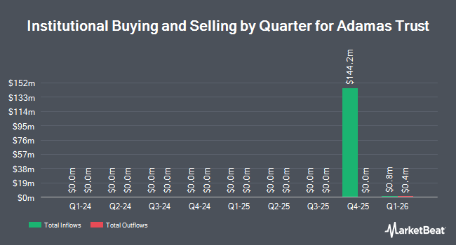 Institutional Ownership by Quarter for Adamas Trust (NASDAQ:ADAM)
