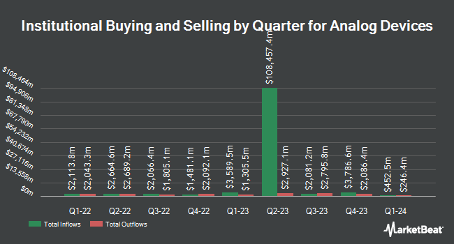Institutional Ownership by Quarter for Analog Devices (NASDAQ: ADI)