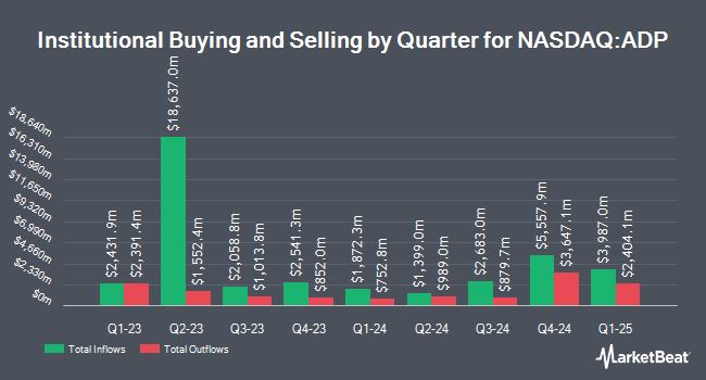 Institutional Ownership by Quarter for Automatic Data Processing (NASDAQ:ADP)