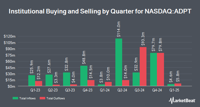 Institutional Ownership by Quarter for Adaptive Biotechnologies (NASDAQ:ADPT)