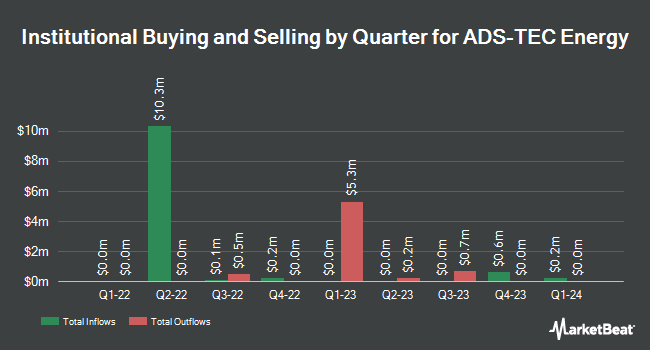 Institutional Ownership by Quarter for ADS-TEC Energy (NASDAQ:ADSE)
