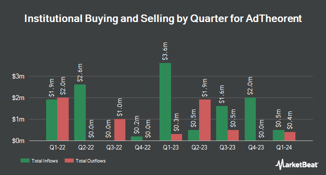 Institutional Ownership by Quarter for AdTheorent (NASDAQ:ADTH)