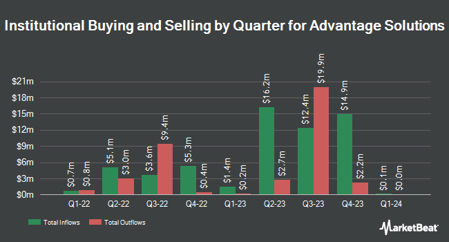 Institutional Ownership by Quarter for Advantage Solutions (NASDAQ:ADV)