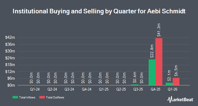 Institutional Ownership by Quarter for Aebi Schmidt (NASDAQ:AEBI)