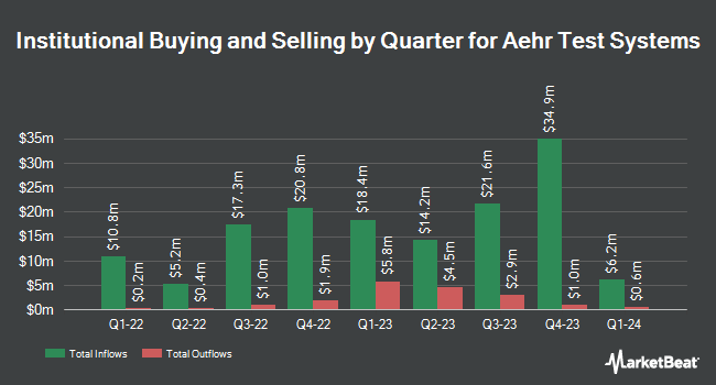 Institutional Ownership by Quarter for Aehr Test Systems (NASDAQ:AEHR)