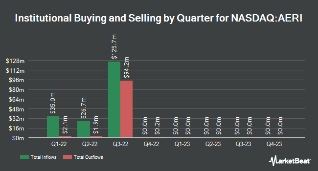 Institutional Ownership by Quarter for Aerie Pharmaceuticals (NASDAQ:AERI)