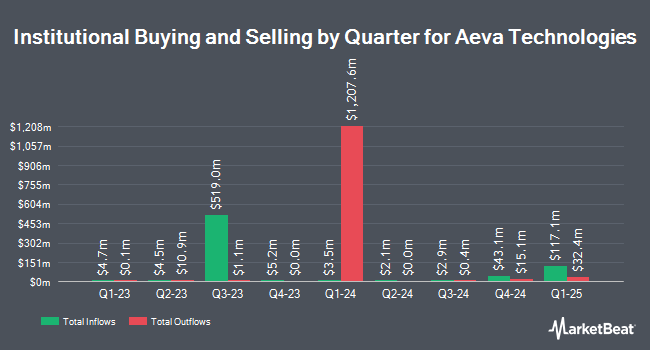 Institutional Ownership by Quarter for Aeva Technologies (NASDAQ:AEVA)