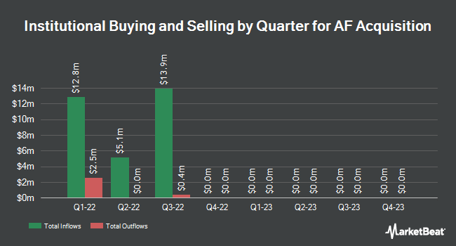 Institutional Ownership by Quarter for AF Acquisition (NASDAQ:AFAQ)