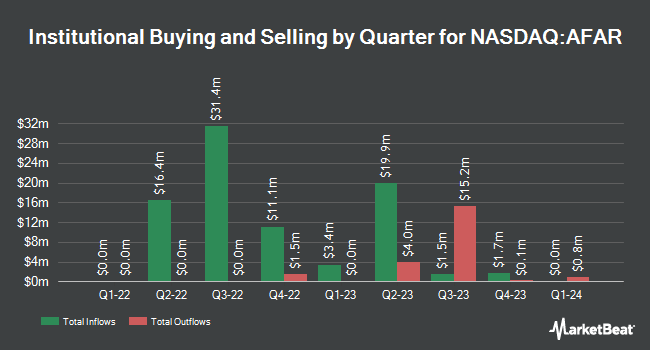 Institutional Ownership by Quarter for Aura FAT Projects Acquisition (NASDAQ:AFAR)