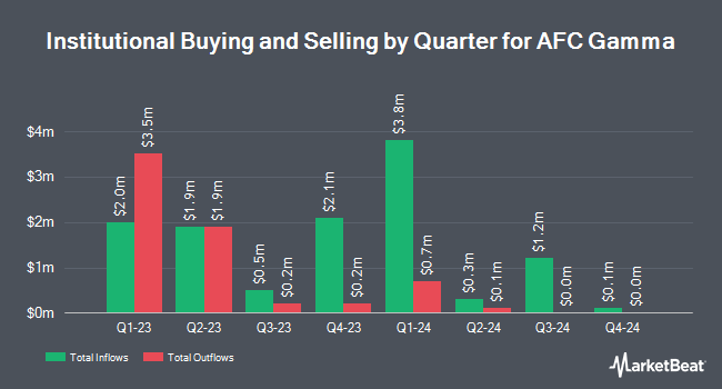 Institutional Ownership by Quarter for AFC Gamma (NASDAQ:AFCG)