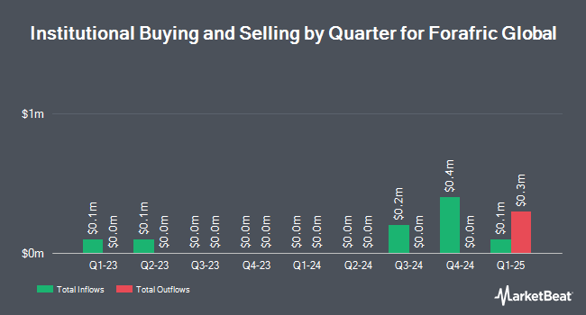 Institutional Ownership by Quarter for Forafric Global (NASDAQ:AFRI)