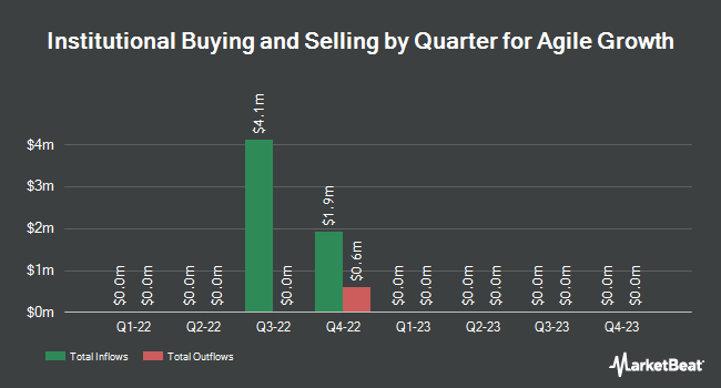 Institutional Ownership by Quarter for Agile Growth (NASDAQ:AGGR)