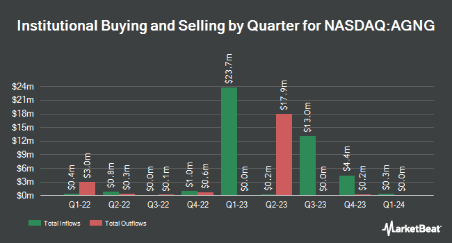 Institutional Ownership by Quarter for Global X Aging Population ETF (NASDAQ:AGNG)