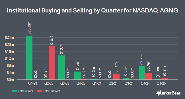 Institutional Ownership by Quarter for Global X Aging Population ETF (NASDAQ:AGNG)