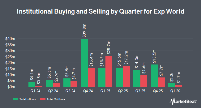 Institutional Ownership by Quarter for Exp World (NASDAQ:AGNT)