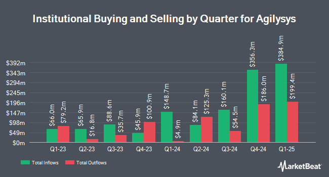 Institutional Ownership by Quarter for Agilysys (NASDAQ:AGYS)