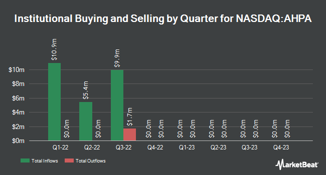 Institutional Ownership by Quarter for Avista Public Acquisition Corp. II (NASDAQ:AHPA)