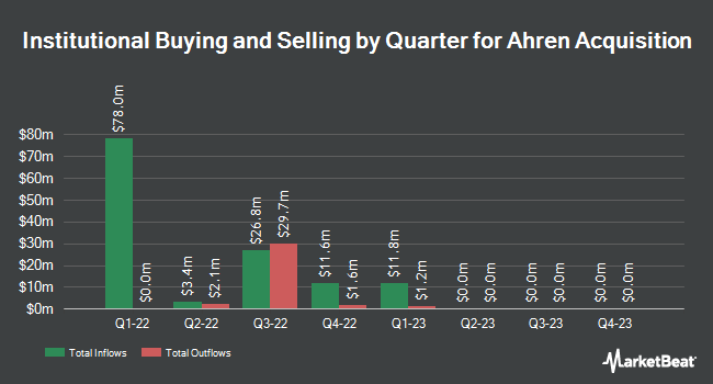Institutional Ownership by Quarter for Ahren Acquisition (NASDAQ:AHRN)