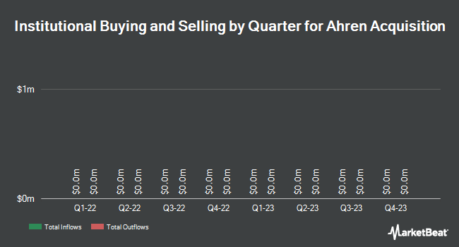 Institutional Ownership by Quarter for Ahren Acquisition (NASDAQ:AHRNU)