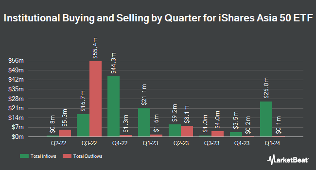Institutional Ownership by Quarter for iShares Asia 50 ETF (NASDAQ:AIA)