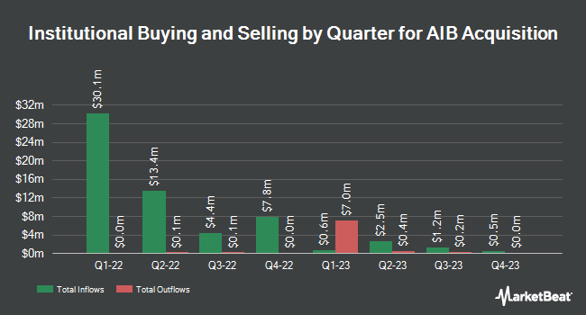 Institutional Ownership by Quarter for AIB Acquisition (NASDAQ:AIB)