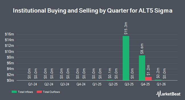 Institutional Ownership by Quarter for ALT5 Sigma (NASDAQ:AIFC)
