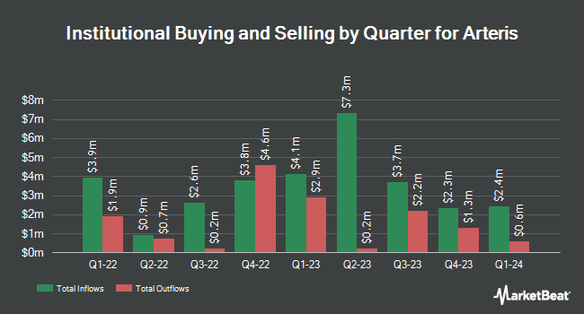 Institutional Ownership by Quarter for Arteris (NASDAQ:AIP)