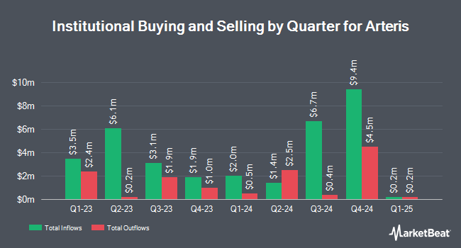 Institutional Ownership by Quarter for Arteris (NASDAQ:AIP)