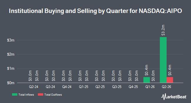 Institutional Ownership by Quarter for Defiance AI and Power Infrastructure ETF (NASDAQ:AIPO)