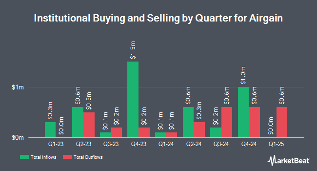 Institutional Ownership by Quarter for Airgain (NASDAQ:AIRG)