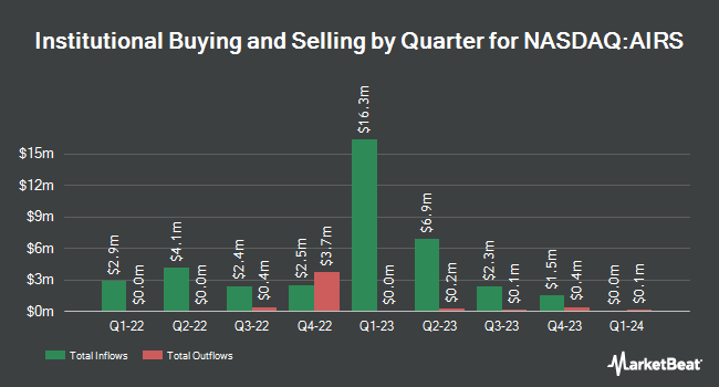 Institutional Ownership by Quarter for AirSculpt Technologies (NASDAQ:AIRS)