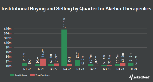 Institutional Ownership by Quarter for Akebia Therapeutics (NASDAQ:AKBA)