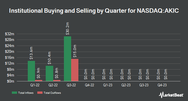 Institutional Ownership by Quarter for Sports Ventures Acquisition (NASDAQ:AKIC)