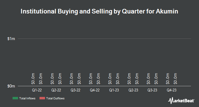 Institutional Ownership by Quarter for Akumin (NASDAQ:AKU)